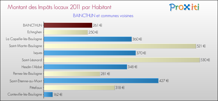 Montant des impôts locaux par Habitant pour BAINCTHUN et les communes proches Comparaison des impôts locaux par habitant pour BAINCTHUN et les communes voisines