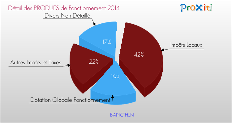 Décomposition du Budget de Fonctionnement 2014 de la commune de BAINCTHUN Budget de Fonctionnement 2014 pour la commune de BAINCTHUN