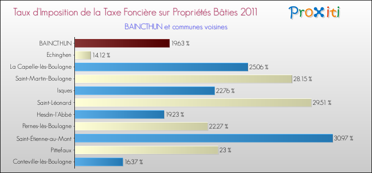 Taux d'imposition de la taxe foncière sur le bati 2011 pour BAINCTHUN et les communes proches Comparaison des taux d'imposition de la taxe foncière sur le bati 2011 pour BAINCTHUN et les communes voisines