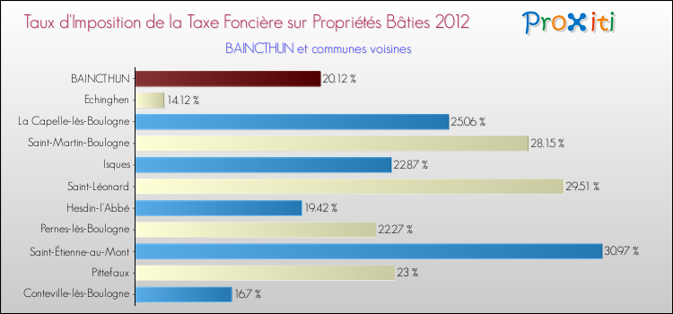 Taux d'imposition de la taxe foncière sur le bati 2012 pour BAINCTHUN et les communes proches Comparaison des taux d'imposition de la taxe foncière sur le bati 2012 pour BAINCTHUN et les communes voisines
