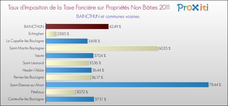 Taux d'imposition de la taxe foncière sur les immeubles et terrains non batis 2011 pour BAINCTHUN et les communes proches Comparaison des taux d'imposition de la taxe foncière sur les immeubles et terrains non batis 2011 pour BAINCTHUN et les communes voisines
