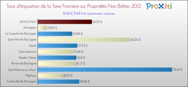 Taux d'imposition de la taxe foncière sur les immeubles et terrains non batis 2012 pour BAINCTHUN et les communes proches Comparaison des taux d'imposition de la taxe foncière sur les immeubles et terrains non batis 2012 pour BAINCTHUN et les communes voisines