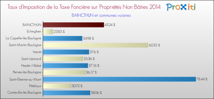 Taux d'imposition de la taxe foncière sur les immeubles et terrains non batis 2014 pour BAINCTHUN et les communes proches Comparaison des taux d'imposition de la taxe foncière sur les immeubles et terrains non batis 2014 pour BAINCTHUN et les communes voisines