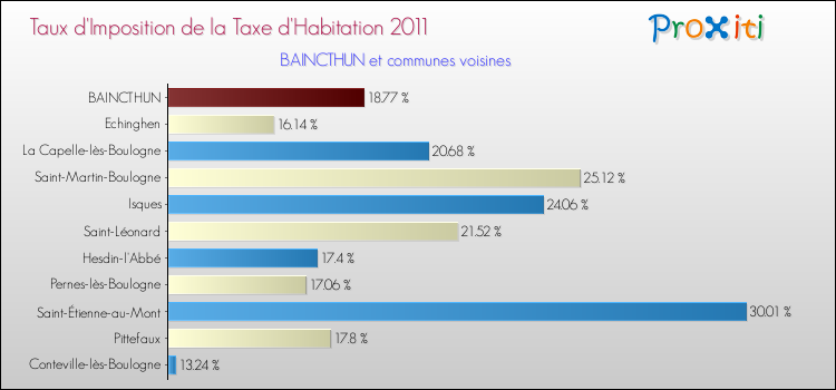 Taux d'imposition de la taxe d'habitation 2011 pour BAINCTHUN et les communes proches Comparaison des taux d'imposition de la taxe d'habitation 2011 pour BAINCTHUN et les communes voisines