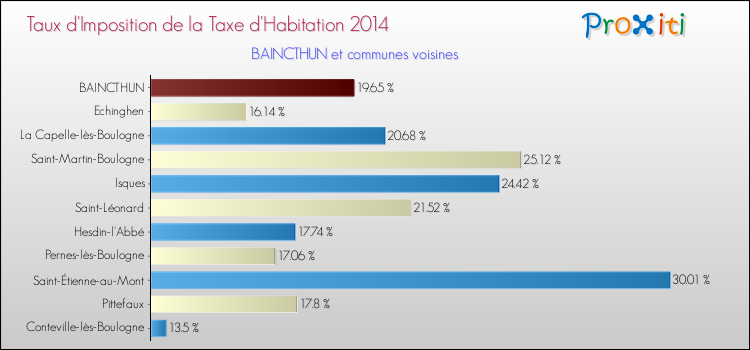 Taux d'imposition de la taxe d'habitation 2014 pour BAINCTHUN et les communes proches Comparaison des taux d'imposition de la taxe d'habitation 2014 pour BAINCTHUN et les communes voisines