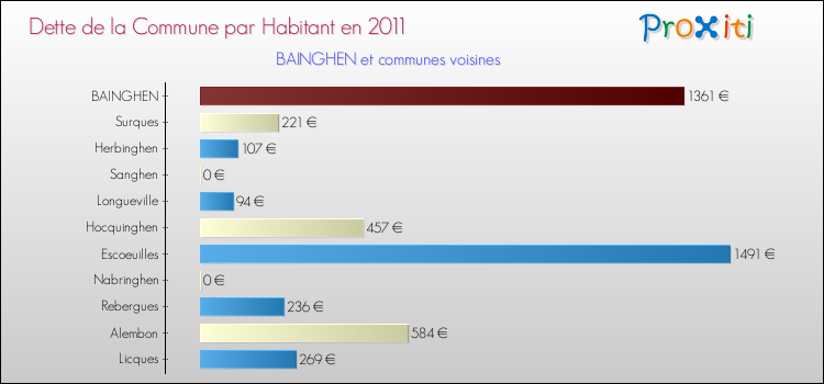 Dette par habitant de la commune en 2011 pour BAINGHEN et les communes proches Comparaison de la dette par habitant de la commune en 2011 pour BAINGHEN et les communes voisines