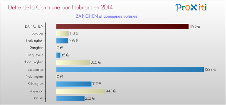 Dette par habitant de la commune en 2014 pour BAINGHEN et les communes proches Comparaison de la dette par habitant de la commune en 2014 pour BAINGHEN et les communes voisines