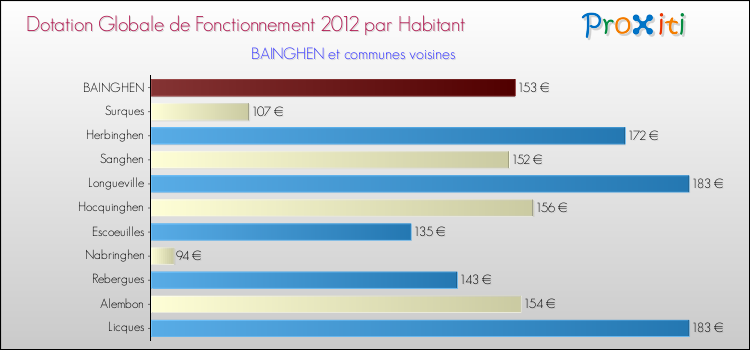 Montant des dotations globales de fonctionnement DGF par Habitant pour BAINGHEN et les communes proches Comparaison des des dotations globales de fonctionnement DGF par habitant pour BAINGHEN et les communes voisines