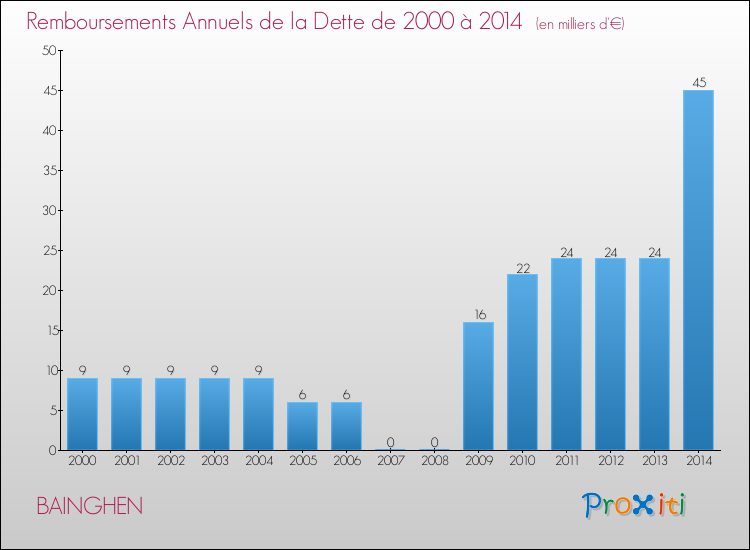 Evolution de l'annuité de la dette pour la commune de BAINGHEN de 2000 à 2014 Annuités de la dette pour BAINGHEN de 2000 à 2014