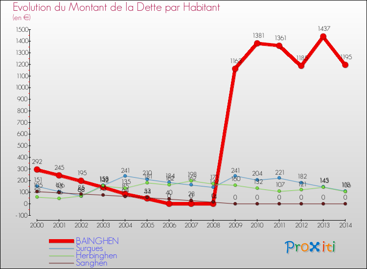 Evolution de la dette par habitant pour la commune de BAINGHEN et les communes proches de 2000 à 2014 Comparaison de la dette par habitant pour BAINGHEN et les communes voisines de 2000 à 2014