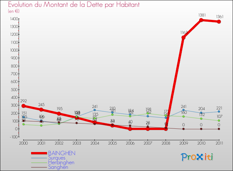 Evolution de la dette par habitant pour la commune de BAINGHEN et les communes proches Comparaison de la dette par habitant pour BAINGHEN et les communes voisines