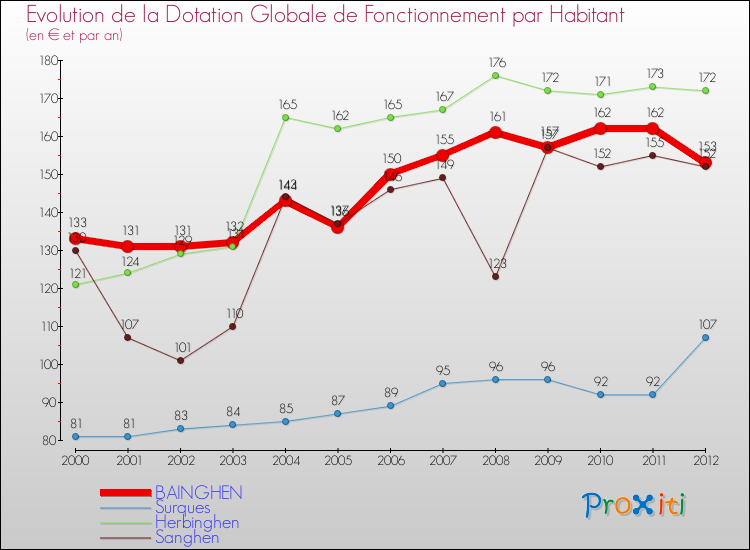 Evolution et montant de la dotation globale de fonctionnement par Habitant pour BAINGHEN et les communes proches Comparaison des dotations globales de fonctionnement par habitant pour BAINGHEN et les communes voisines