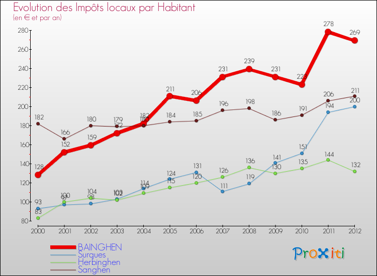 Evolution et montant des impôts locaux par Habitant pour BAINGHEN et les communes proches Comparaison des impôts locaux par habitant pour BAINGHEN et les communes voisines
