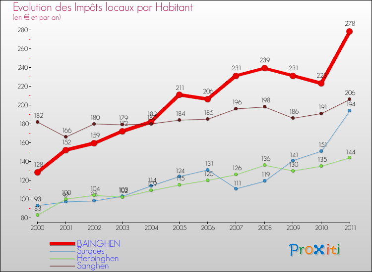 Evolution et montant des impôts locaux par Habitant pour BAINGHEN et les communes proches Comparaison des impôts locaux par habitant pour BAINGHEN et les communes voisines