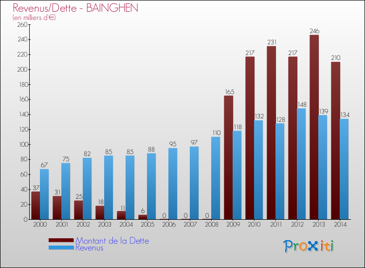 Evolution comparée de la dette et des revenus pour la commune de BAINGHEN de 2000 à 2014 Comparaison de la dette et des revenus pour BAINGHEN de 2000 à 2014