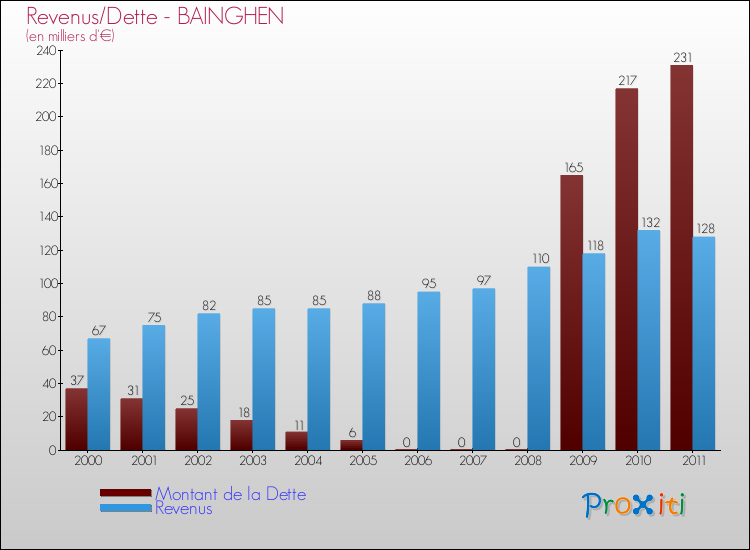 Evolution comparée de la dette et des revenus pour la commune de BAINGHEN de 2000 à 2011 Comparaison de la dette et des revenus pour BAINGHEN de 2000 à 2011