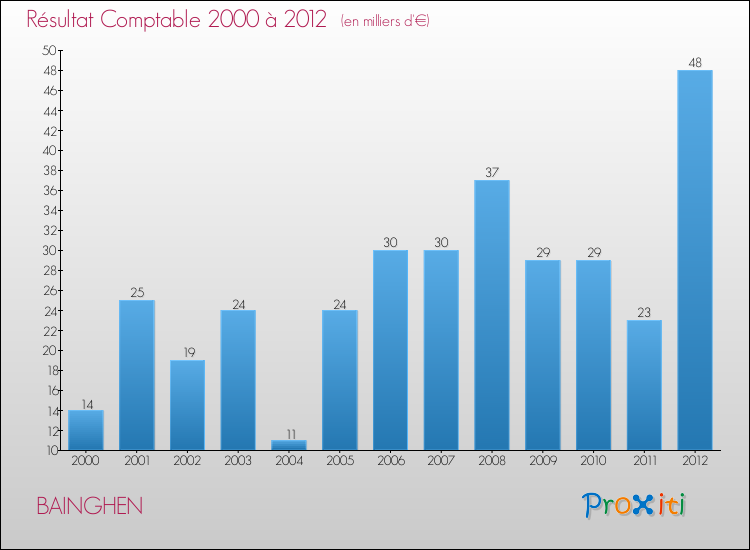 Evolution du résultat comptable pour la commune de BAINGHEN de 2000 à 2012 Evolution du résultat comptable pour BAINGHEN de 2000 à 2012