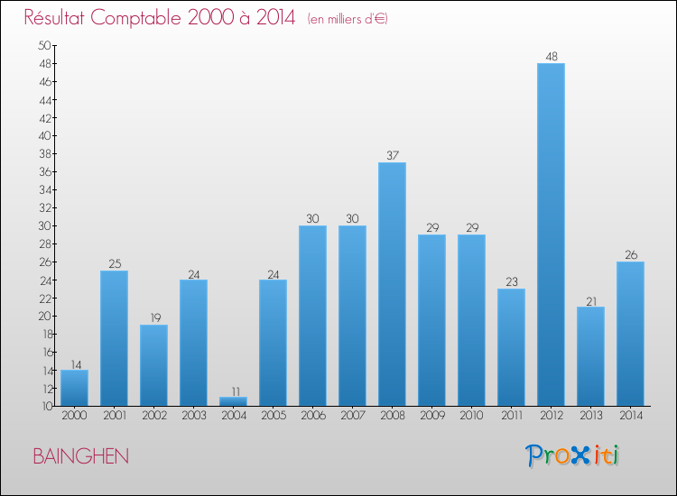 Evolution du résultat comptable pour la commune de BAINGHEN de 2000 à 2014 Evolution du résultat comptable pour BAINGHEN de 2000 à 2014