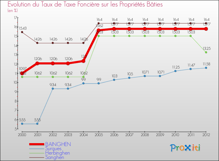 Evolution du taux de la taxe foncière sur le bati pour BAINGHEN et les communes proches de 2000 à 2012 Comparaison des taux de taxe foncière sur le bati pour BAINGHEN et les communes voisines de 2000 à 2012