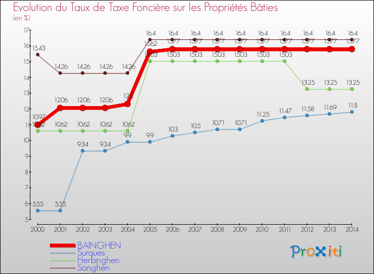 Evolution du taux de la taxe foncière sur le bati pour BAINGHEN et les communes proches de 2000 à 2014 Comparaison des taux de taxe foncière sur le bati pour BAINGHEN et les communes voisines de 2000 à 2014
