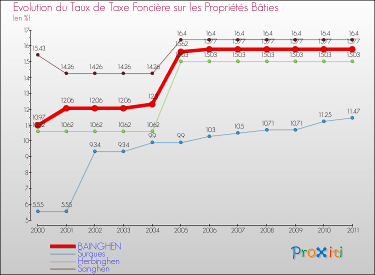 Evolution du taux de la taxe foncière sur le bati pour BAINGHEN et les communes proches Comparaison des taux de taxe foncière sur le bati pour BAINGHEN et les communes voisines