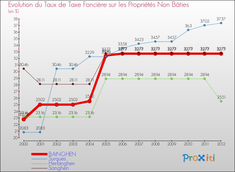 Evolution du taux de la taxe foncière sur les immeubles et terrains non batis pour BAINGHEN et les communes proches de 2000 à 2012 Comparaison des taux de la taxe foncière sur les immeubles et terrains non batis pour BAINGHEN et les communes voisines de 2000 à 2012