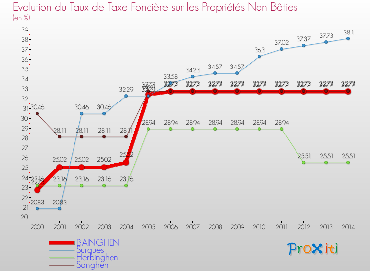 Evolution du taux de la taxe foncière sur les immeubles et terrains non batis pour BAINGHEN et les communes proches de 2000 à 2014 Comparaison des taux de la taxe foncière sur les immeubles et terrains non batis pour BAINGHEN et les communes voisines de 2000 à 2014