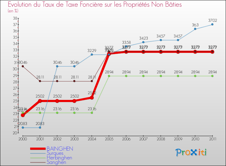 Evolution du taux de la taxe foncière sur les immeubles et terrains non batis pour BAINGHEN et les communes proches Comparaison des taux de la taxe foncière sur les immeubles et terrains non batis pour BAINGHEN et les communes voisines