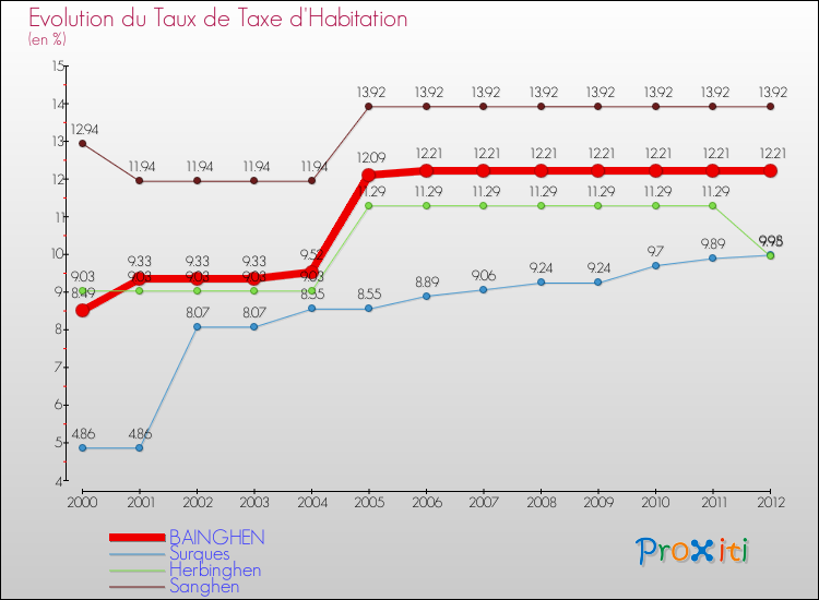 Evolution du taux de la taxe d'habitation pour BAINGHEN et les communes proches Comparaison des taux de la taxe d'habitation pour BAINGHEN et les communes voisines
