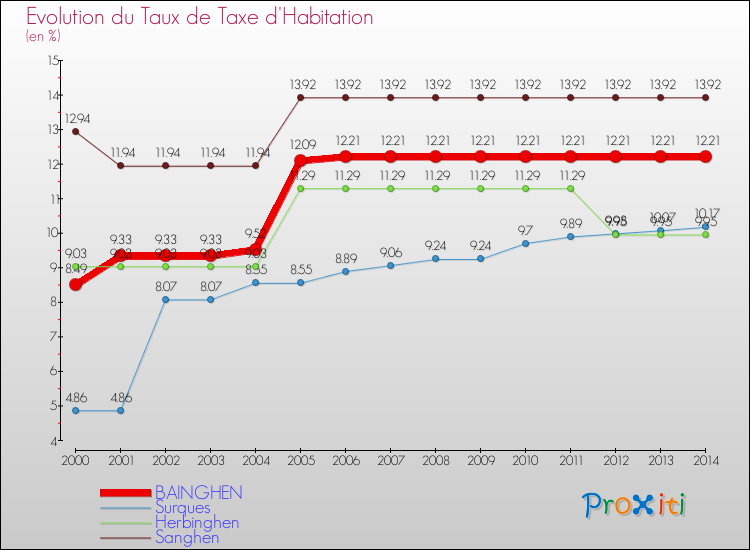 Evolution du taux de la taxe d'habitation pour BAINGHEN et les communes proches de 2000 à 2014 Comparaison des taux de la taxe d'habitation pour BAINGHEN et les communes voisines de 2000 à 2014
