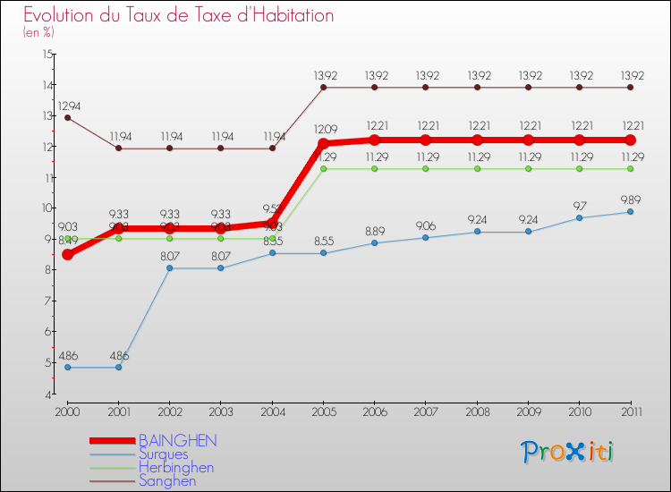Evolution du taux de la taxe d'habitation pour BAINGHEN et les communes proches Comparaison des taux de la taxe d'habitation pour BAINGHEN et les communes voisines