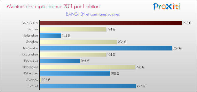Montant des impôts locaux par Habitant pour BAINGHEN et les communes proches Comparaison des impôts locaux par habitant pour BAINGHEN et les communes voisines