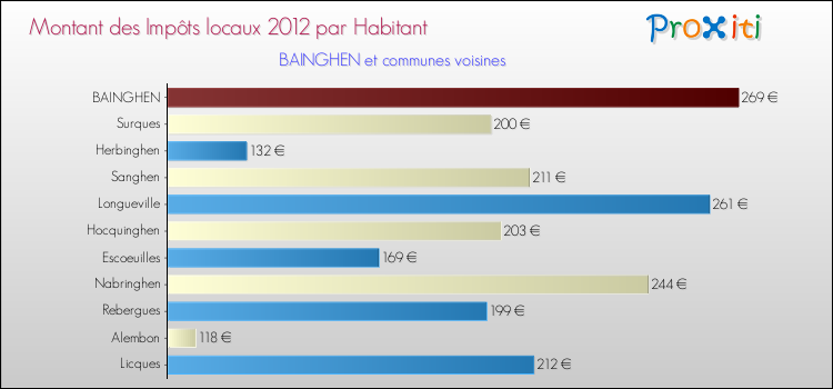 Montant des impôts locaux par Habitant pour BAINGHEN et les communes proches Comparaison des impôts locaux par habitant pour BAINGHEN et les communes voisines