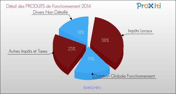 Décomposition du Budget de Fonctionnement 2014 de la commune de BAINGHEN Budget de Fonctionnement 2014 pour la commune de BAINGHEN