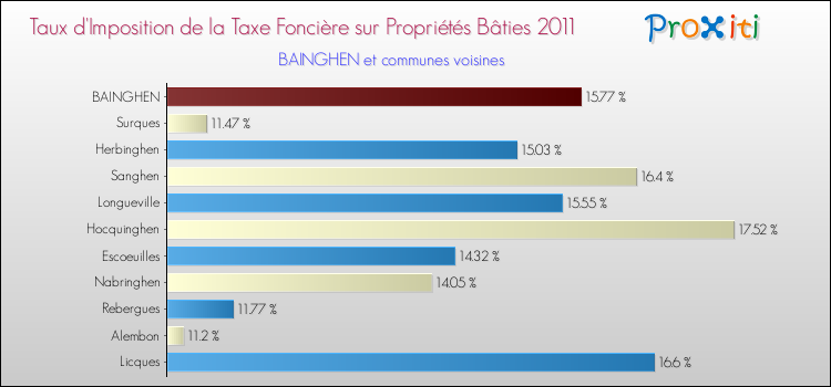Taux d'imposition de la taxe foncière sur le bati 2011 pour BAINGHEN et les communes proches Comparaison des taux d'imposition de la taxe foncière sur le bati 2011 pour BAINGHEN et les communes voisines