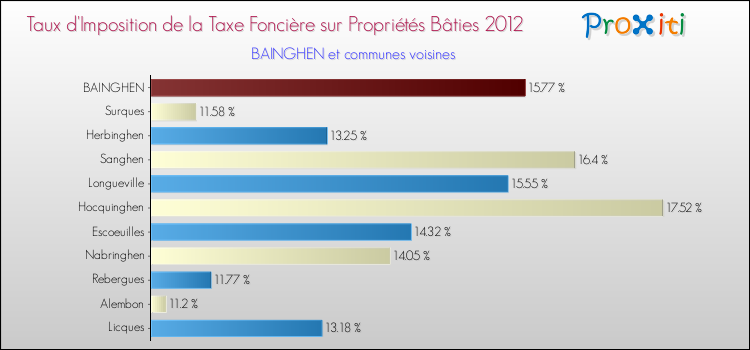 Taux d'imposition de la taxe foncière sur le bati 2012 pour BAINGHEN et les communes proches Comparaison des taux d'imposition de la taxe foncière sur le bati 2012 pour BAINGHEN et les communes voisines