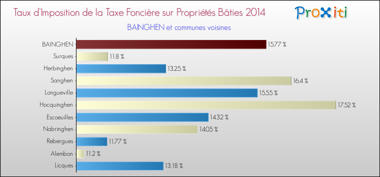 Taux d'imposition de la taxe foncière sur le bati 2014 pour BAINGHEN et les communes proches Comparaison des taux d'imposition de la taxe foncière sur le bati 2014 pour BAINGHEN et les communes voisines