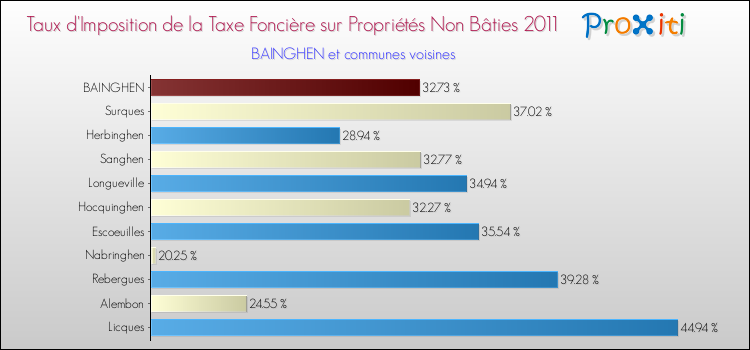 Taux d'imposition de la taxe foncière sur les immeubles et terrains non batis 2011 pour BAINGHEN et les communes proches Comparaison des taux d'imposition de la taxe foncière sur les immeubles et terrains non batis 2011 pour BAINGHEN et les communes voisines
