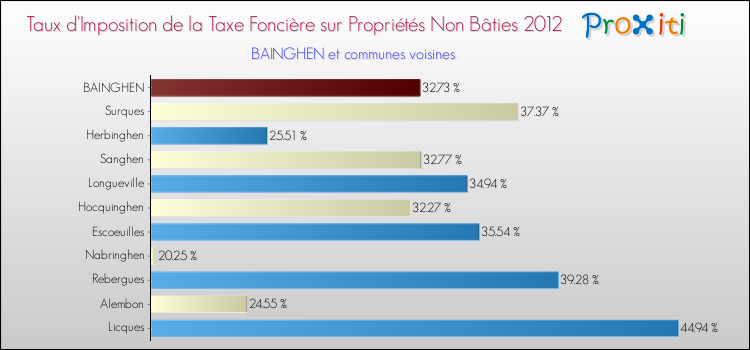 Taux d'imposition de la taxe foncière sur les immeubles et terrains non batis 2012 pour BAINGHEN et les communes proches Comparaison des taux d'imposition de la taxe foncière sur les immeubles et terrains non batis 2012 pour BAINGHEN et les communes voisines