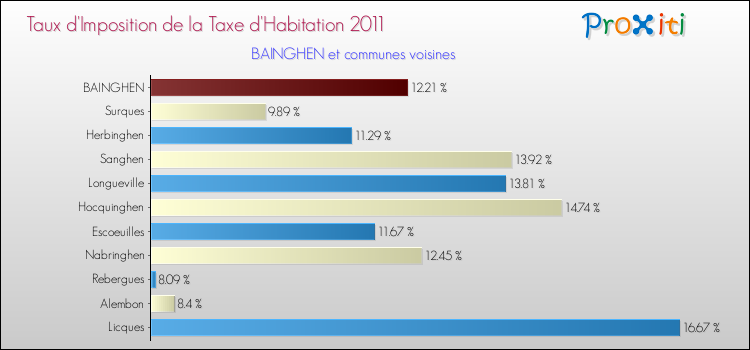 Taux d'imposition de la taxe d'habitation 2011 pour BAINGHEN et les communes proches Comparaison des taux d'imposition de la taxe d'habitation 2011 pour BAINGHEN et les communes voisines