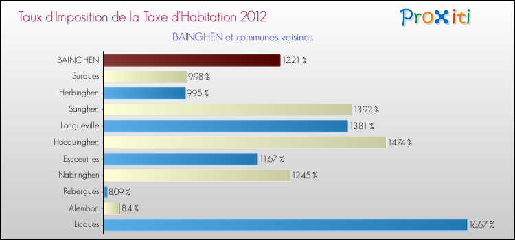 Taux d'imposition de la taxe d'habitation 2012 pour BAINGHEN et les communes proches Comparaison des taux d'imposition de la taxe d'habitation 2012 pour BAINGHEN et les communes voisines