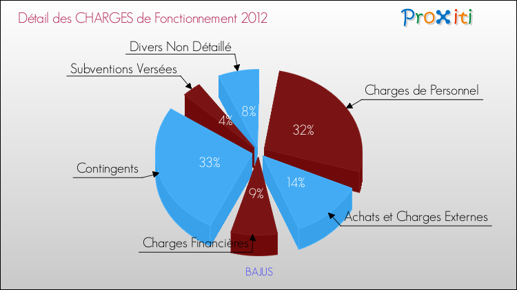 Décomposition des Charges de Fonctionnement 2012 de la commune de BAJUS Charges de Fonctionnement 2012 pour la commune de BAJUS