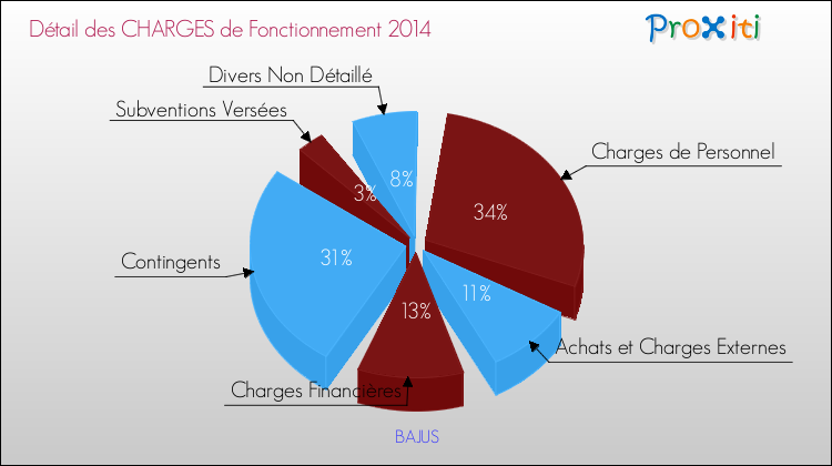 Décomposition des Charges de Fonctionnement 2014 de la commune de BAJUS Charges de Fonctionnement 2014 pour la commune de BAJUS