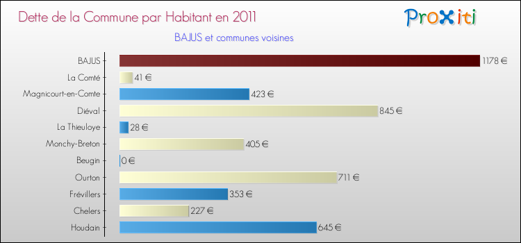 Dette par habitant de la commune en 2011 pour BAJUS et les communes proches Comparaison de la dette par habitant de la commune en 2011 pour BAJUS et les communes voisines
