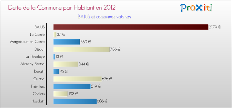 Dette par habitant de la commune en 2012 pour BAJUS et les communes proches Comparaison de la dette par habitant de la commune en 2012 pour BAJUS et les communes voisines