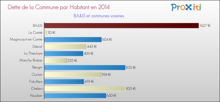 Dette par habitant de la commune en 2014 pour BAJUS et les communes proches Comparaison de la dette par habitant de la commune en 2014 pour BAJUS et les communes voisines