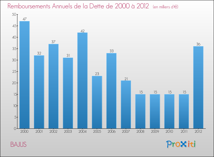 Evolution de l'annuité de la dette pour la commune de BAJUS de 2000 à 2012 Annuités de la dette pour BAJUS de 2000 à 2012
