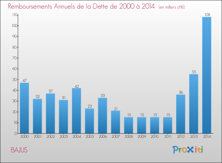 Evolution de l'annuité de la dette pour la commune de BAJUS de 2000 à 2014 Annuités de la dette pour BAJUS de 2000 à 2014