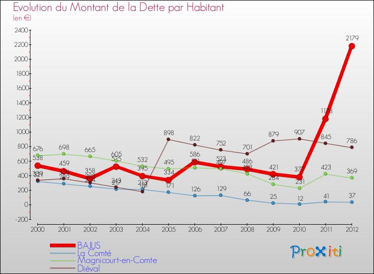 Evolution de la dette par habitant pour la commune de BAJUS et les communes proches de 2000 à 2012 Comparaison de la dette par habitant pour BAJUS et les communes voisines de 2000 à 2012