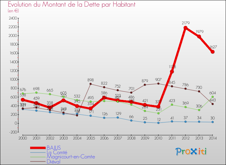 Evolution de la dette par habitant pour la commune de BAJUS et les communes proches de 2000 à 2014 Comparaison de la dette par habitant pour BAJUS et les communes voisines de 2000 à 2014